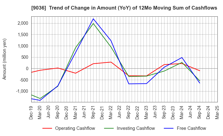 9036 TOHBU NETWORK CO.,LTD.: Trend of Change in Amount (YoY) of 12Mo Moving Sum of Cashflows