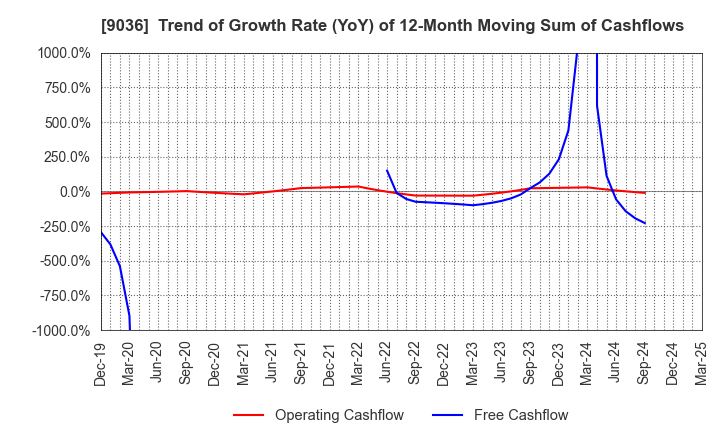 9036 TOHBU NETWORK CO.,LTD.: Trend of Growth Rate (YoY) of 12-Month Moving Sum of Cashflows