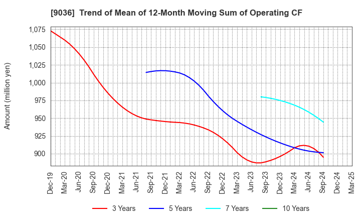 9036 TOHBU NETWORK CO.,LTD.: Trend of Mean of 12-Month Moving Sum of Operating CF
