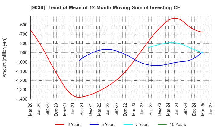 9036 TOHBU NETWORK CO.,LTD.: Trend of Mean of 12-Month Moving Sum of Investing CF