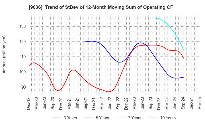 9036 TOHBU NETWORK CO.,LTD.: Trend of StDev of 12-Month Moving Sum of Operating CF