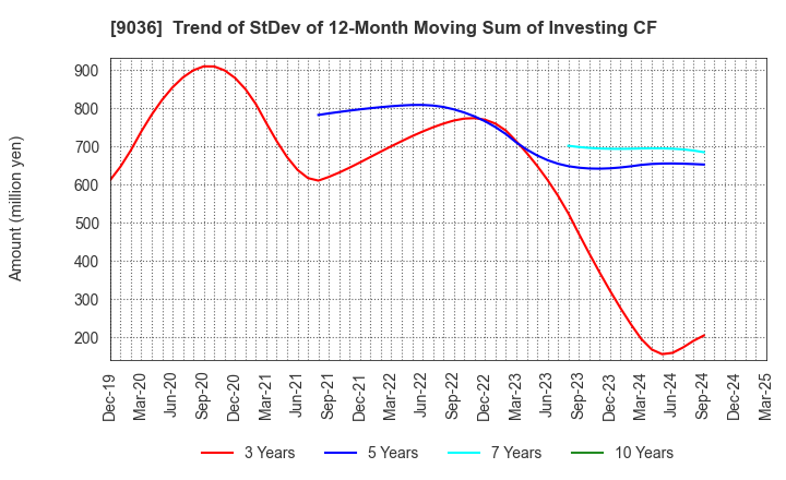 9036 TOHBU NETWORK CO.,LTD.: Trend of StDev of 12-Month Moving Sum of Investing CF