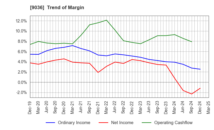 9036 TOHBU NETWORK CO.,LTD.: Trend of Margin