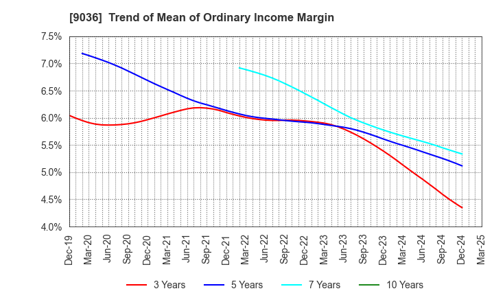 9036 TOHBU NETWORK CO.,LTD.: Trend of Mean of Ordinary Income Margin