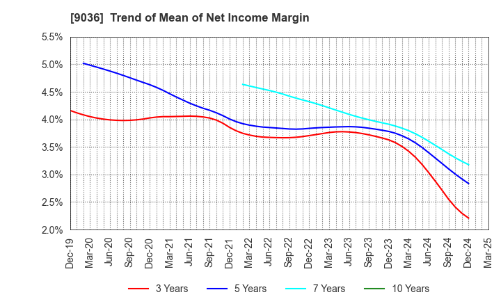 9036 TOHBU NETWORK CO.,LTD.: Trend of Mean of Net Income Margin