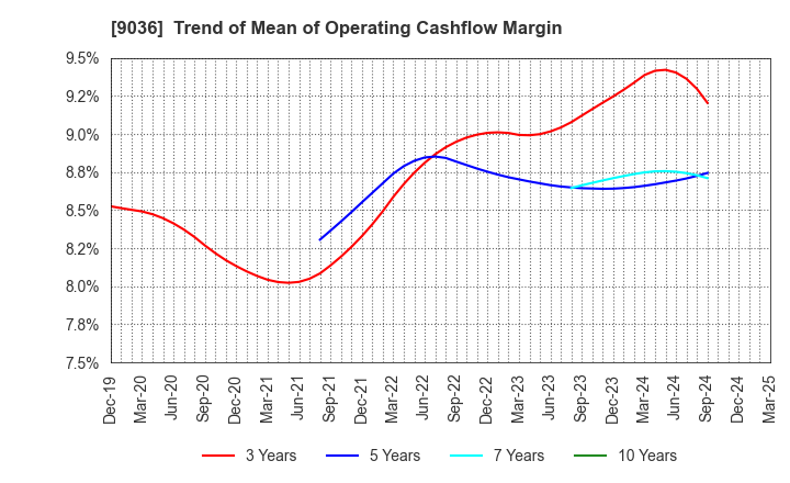 9036 TOHBU NETWORK CO.,LTD.: Trend of Mean of Operating Cashflow Margin