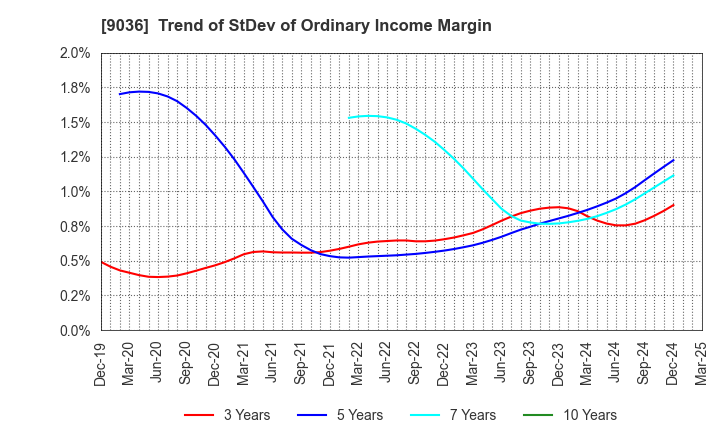 9036 TOHBU NETWORK CO.,LTD.: Trend of StDev of Ordinary Income Margin