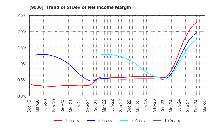9036 TOHBU NETWORK CO.,LTD.: Trend of StDev of Net Income Margin
