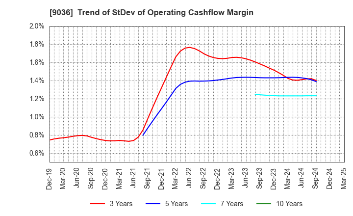 9036 TOHBU NETWORK CO.,LTD.: Trend of StDev of Operating Cashflow Margin