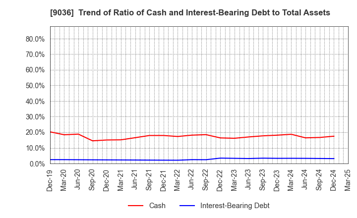 9036 TOHBU NETWORK CO.,LTD.: Trend of Ratio of Cash and Interest-Bearing Debt to Total Assets