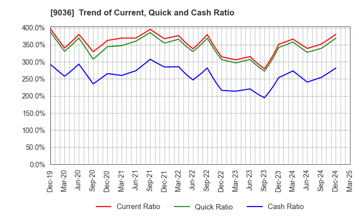 9036 TOHBU NETWORK CO.,LTD.: Trend of Current, Quick and Cash Ratio