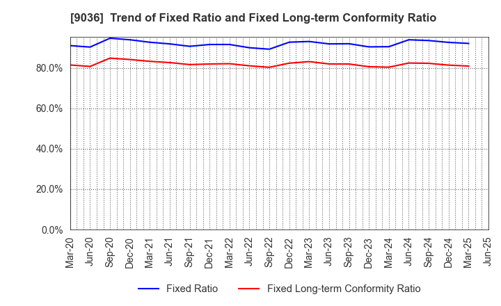 9036 TOHBU NETWORK CO.,LTD.: Trend of Fixed Ratio and Fixed Long-term Conformity Ratio