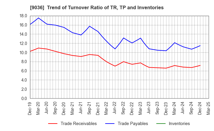 9036 TOHBU NETWORK CO.,LTD.: Trend of Turnover Ratio of TR, TP and Inventories