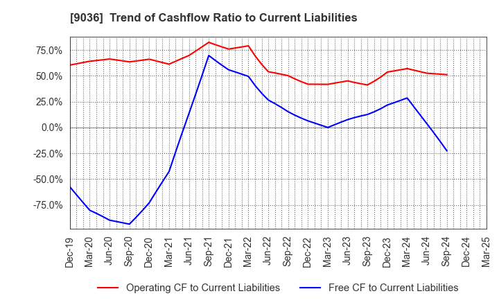 9036 TOHBU NETWORK CO.,LTD.: Trend of Cashflow Ratio to Current Liabilities