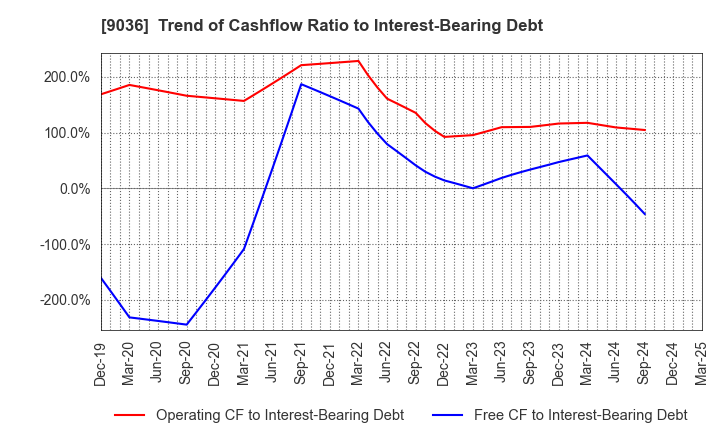 9036 TOHBU NETWORK CO.,LTD.: Trend of Cashflow Ratio to Interest-Bearing Debt