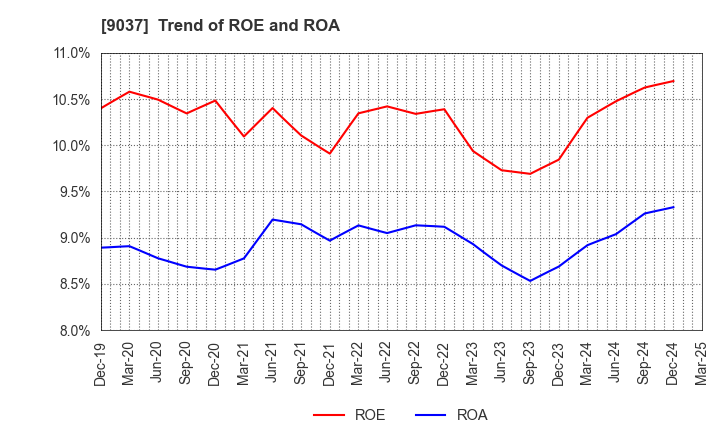9037 HAMAKYOREX CO.,LTD.: Trend of ROE and ROA