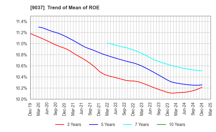 9037 HAMAKYOREX CO.,LTD.: Trend of Mean of ROE