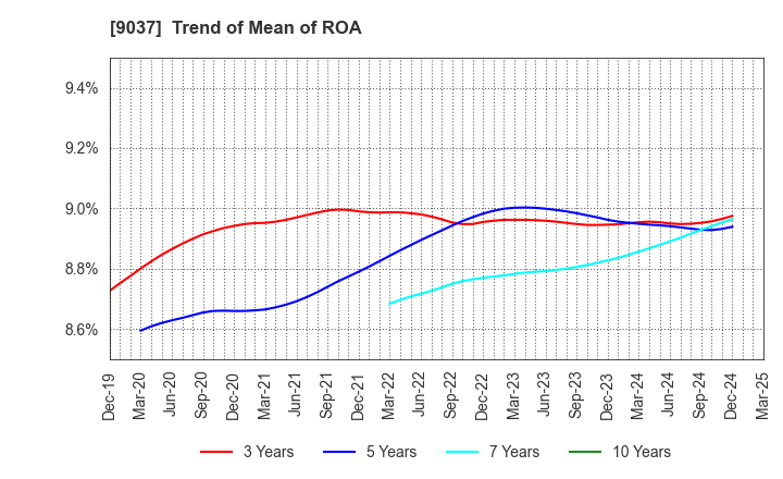 9037 HAMAKYOREX CO.,LTD.: Trend of Mean of ROA