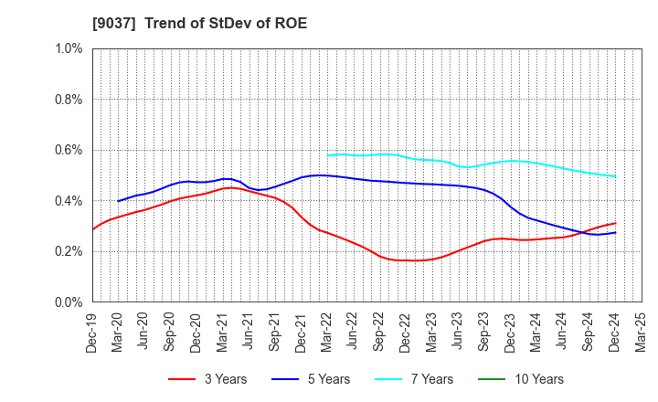 9037 HAMAKYOREX CO.,LTD.: Trend of StDev of ROE
