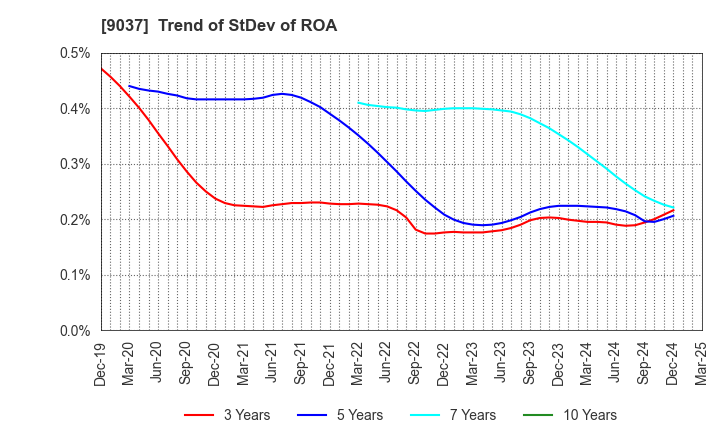 9037 HAMAKYOREX CO.,LTD.: Trend of StDev of ROA