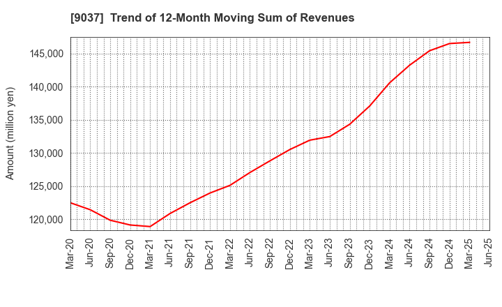 9037 HAMAKYOREX CO.,LTD.: Trend of 12-Month Moving Sum of Revenues