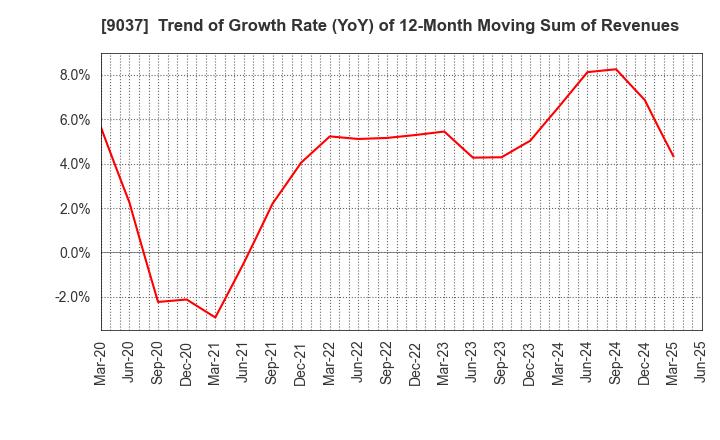 9037 HAMAKYOREX CO.,LTD.: Trend of Growth Rate (YoY) of 12-Month Moving Sum of Revenues