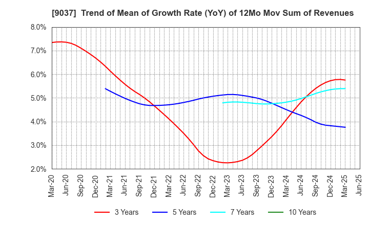 9037 HAMAKYOREX CO.,LTD.: Trend of Mean of Growth Rate (YoY) of 12Mo Mov Sum of Revenues