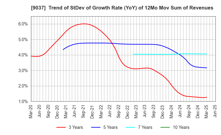 9037 HAMAKYOREX CO.,LTD.: Trend of StDev of Growth Rate (YoY) of 12Mo Mov Sum of Revenues