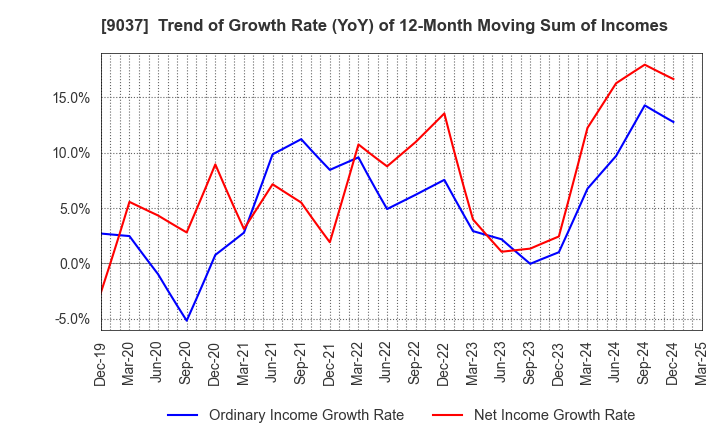 9037 HAMAKYOREX CO.,LTD.: Trend of Growth Rate (YoY) of 12-Month Moving Sum of Incomes