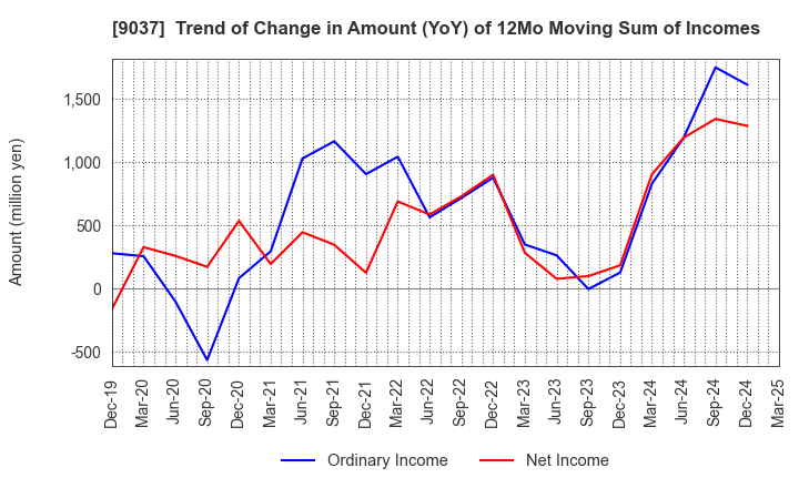 9037 HAMAKYOREX CO.,LTD.: Trend of Change in Amount (YoY) of 12Mo Moving Sum of Incomes