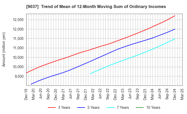 9037 HAMAKYOREX CO.,LTD.: Trend of Mean of 12-Month Moving Sum of Ordinary Incomes