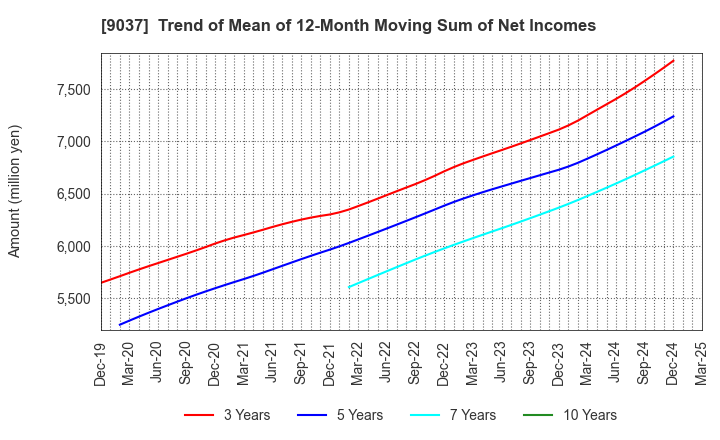 9037 HAMAKYOREX CO.,LTD.: Trend of Mean of 12-Month Moving Sum of Net Incomes