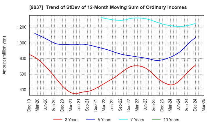 9037 HAMAKYOREX CO.,LTD.: Trend of StDev of 12-Month Moving Sum of Ordinary Incomes