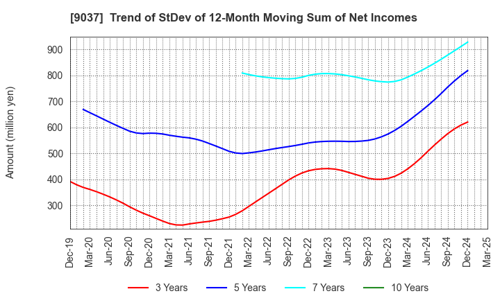 9037 HAMAKYOREX CO.,LTD.: Trend of StDev of 12-Month Moving Sum of Net Incomes