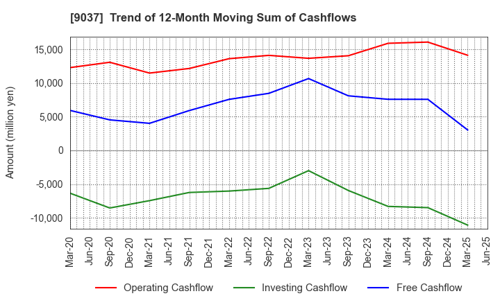 9037 HAMAKYOREX CO.,LTD.: Trend of 12-Month Moving Sum of Cashflows