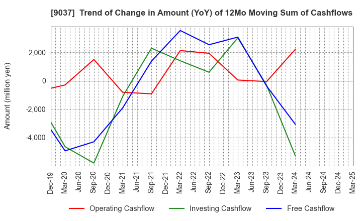 9037 HAMAKYOREX CO.,LTD.: Trend of Change in Amount (YoY) of 12Mo Moving Sum of Cashflows