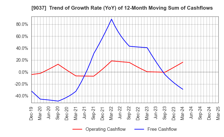 9037 HAMAKYOREX CO.,LTD.: Trend of Growth Rate (YoY) of 12-Month Moving Sum of Cashflows