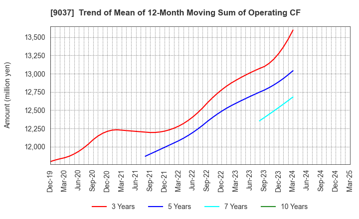 9037 HAMAKYOREX CO.,LTD.: Trend of Mean of 12-Month Moving Sum of Operating CF
