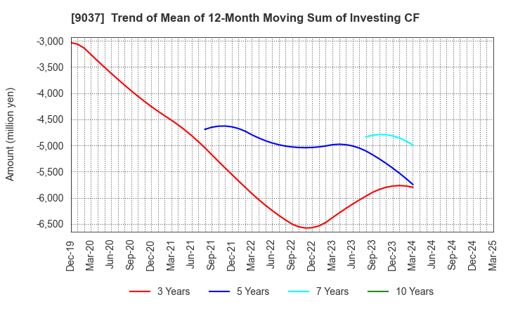 9037 HAMAKYOREX CO.,LTD.: Trend of Mean of 12-Month Moving Sum of Investing CF