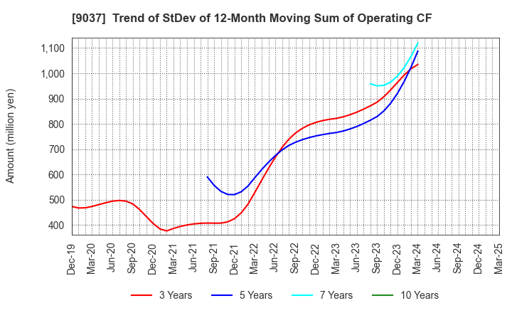 9037 HAMAKYOREX CO.,LTD.: Trend of StDev of 12-Month Moving Sum of Operating CF