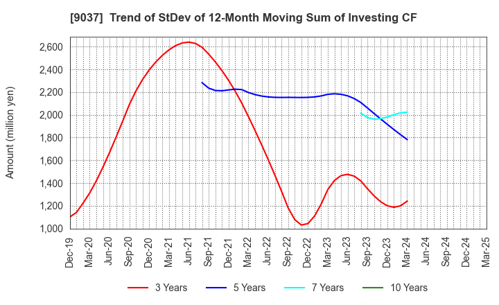 9037 HAMAKYOREX CO.,LTD.: Trend of StDev of 12-Month Moving Sum of Investing CF
