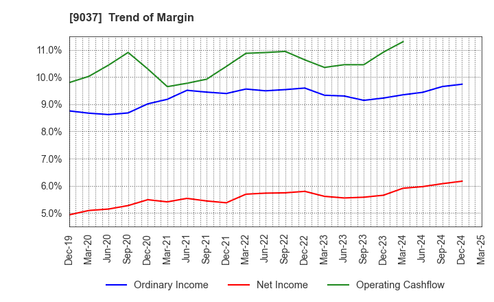 9037 HAMAKYOREX CO.,LTD.: Trend of Margin