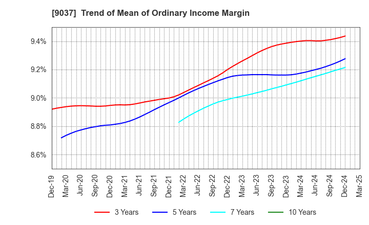 9037 HAMAKYOREX CO.,LTD.: Trend of Mean of Ordinary Income Margin