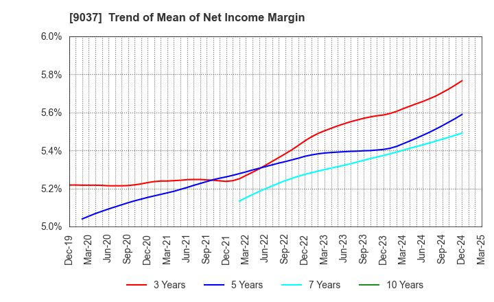 9037 HAMAKYOREX CO.,LTD.: Trend of Mean of Net Income Margin