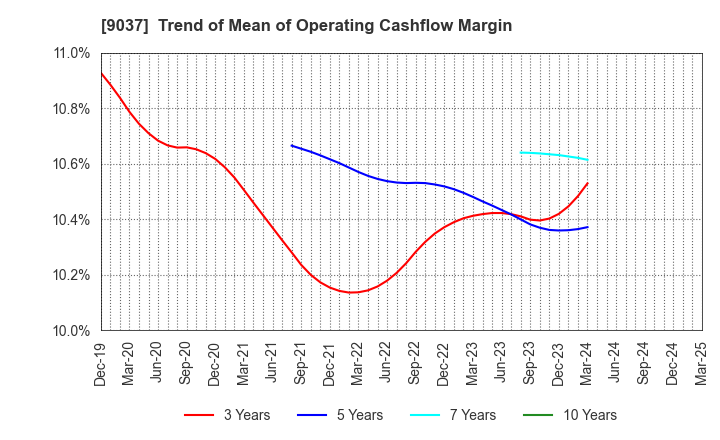 9037 HAMAKYOREX CO.,LTD.: Trend of Mean of Operating Cashflow Margin