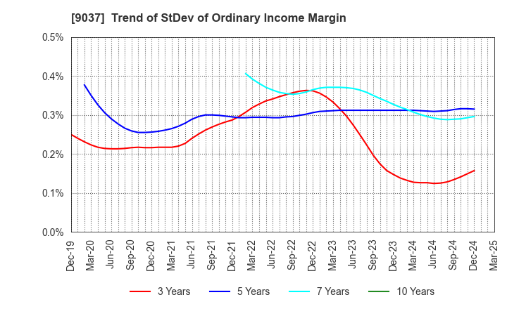 9037 HAMAKYOREX CO.,LTD.: Trend of StDev of Ordinary Income Margin