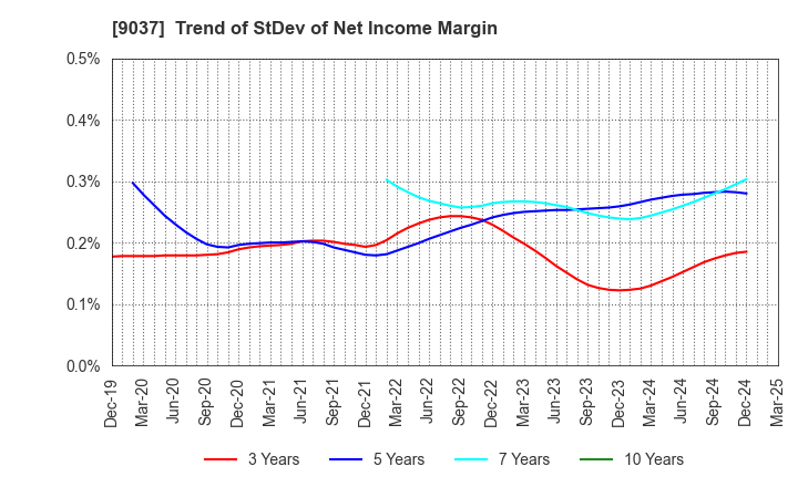 9037 HAMAKYOREX CO.,LTD.: Trend of StDev of Net Income Margin