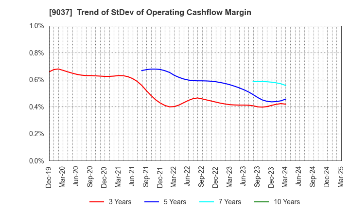 9037 HAMAKYOREX CO.,LTD.: Trend of StDev of Operating Cashflow Margin