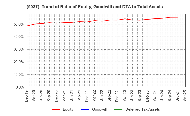 9037 HAMAKYOREX CO.,LTD.: Trend of Ratio of Equity, Goodwill and DTA to Total Assets