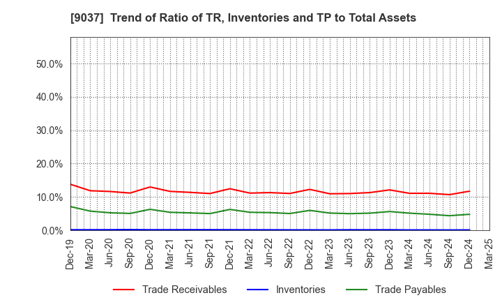 9037 HAMAKYOREX CO.,LTD.: Trend of Ratio of TR, Inventories and TP to Total Assets